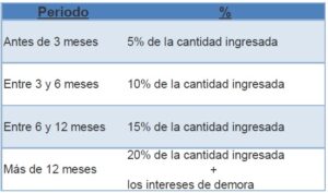 declaracion fuera de plazo